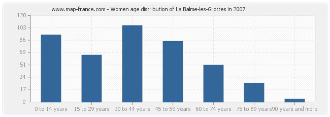 Women age distribution of La Balme-les-Grottes in 2007
